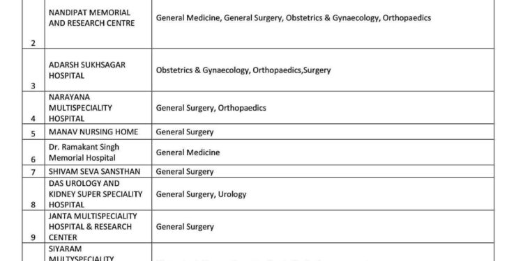 आयुष्मान भारत जन आरोग्य योजना के तहत सीतामढ़ी के 13 निजी अस्पताल सूचीबद्ध