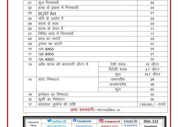 गोपालगंज पुलिस का बड़ा एक्शन: एक दिन में 44 अपराधी गिरफ्तार, लाखों का जुर्माना व भारी मात्रा में शराब बरामद।