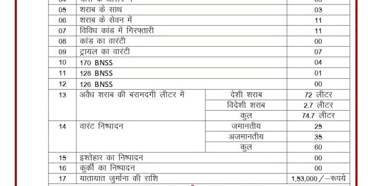 गोपालगंज पुलिस का बड़ा एक्शन: एक दिन में 44 अपराधी गिरफ्तार, लाखों का जुर्माना व भारी मात्रा में शराब बरामद।
